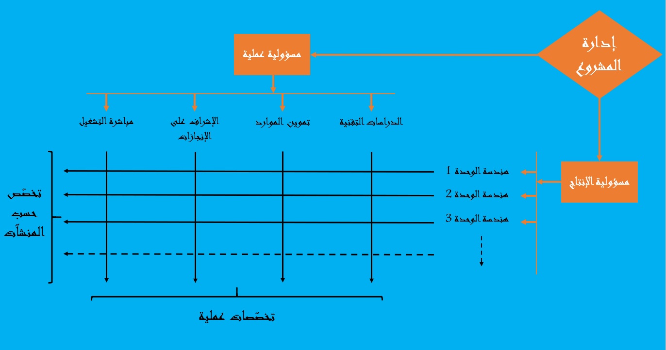 مخطط للتنظيم الإداري