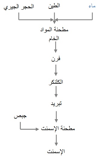 تسلسل عمليات تصنيع الأسمنت البورتلاندي بالطريقة الرطبة