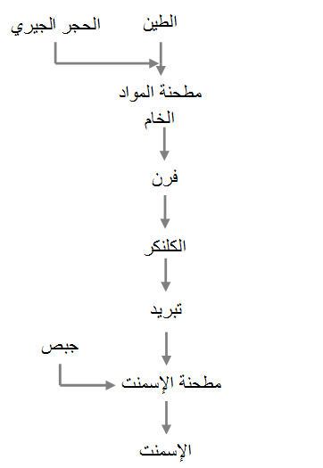 تسلسل عمليات تصنيع الأسمنت البورتلاندي بالطريقة الجافة