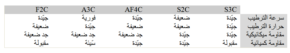 خصائص مكونات الإسمنت البورتلاندي