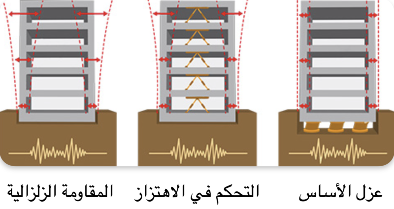 التصاميم المقاومة لزلازل