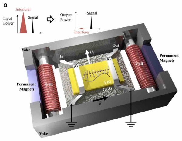 Tunable bandpass filter with magnetic biasing circuit.