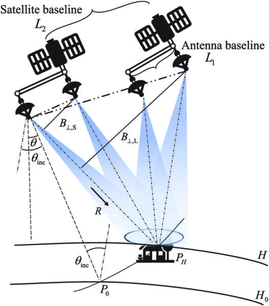 Conceptual Study and Performance Analysis of Tandem Multi-Antenna Spaceborne SAR Interferometry